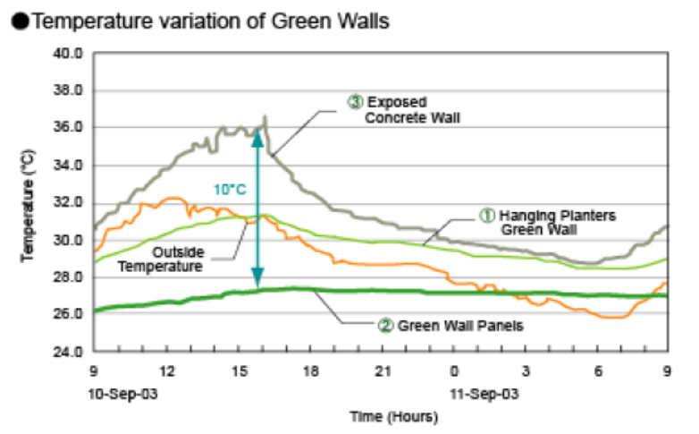 a zöldfalak légkondícionáló hatása